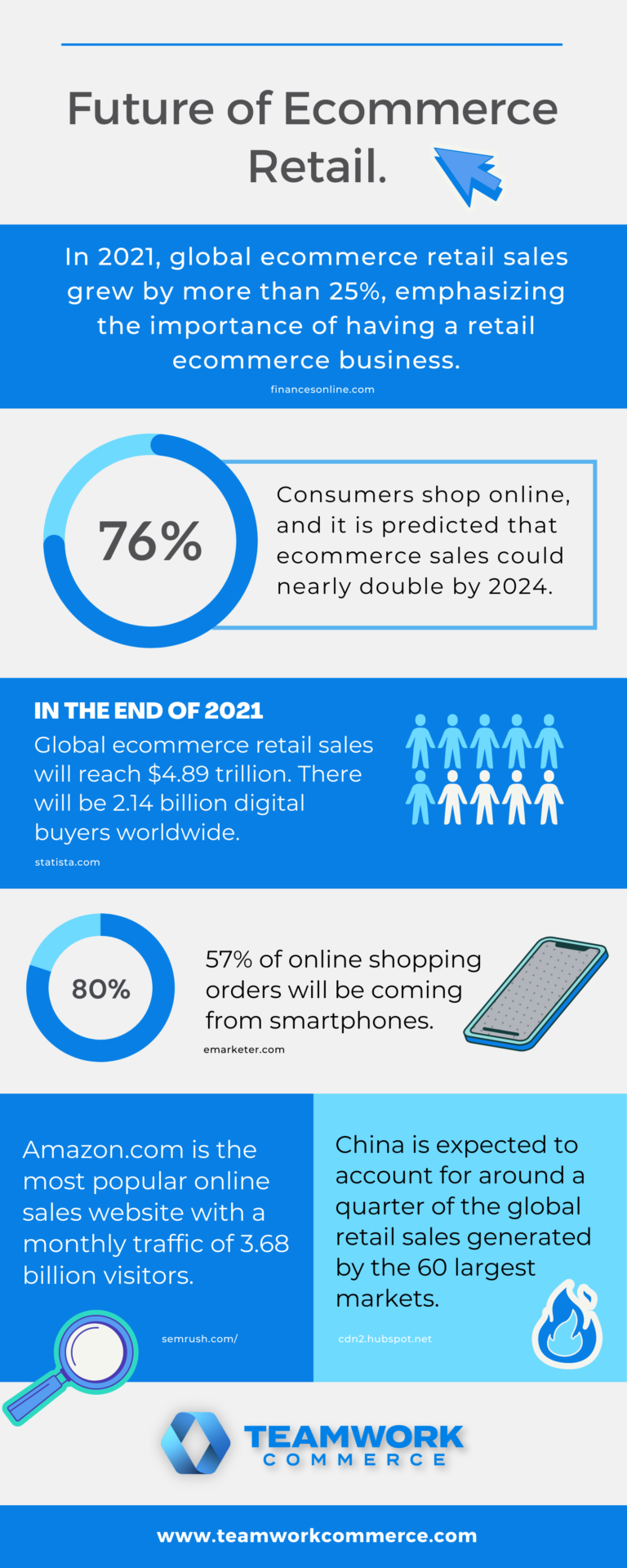 2022 ecommerce retail trends