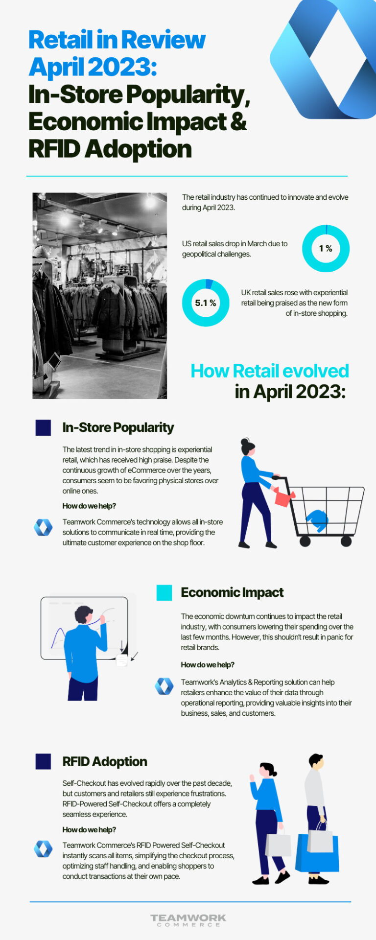 Retail in Review - April 2023: In-Store Popularity, Economic Impact & RFID Adoption