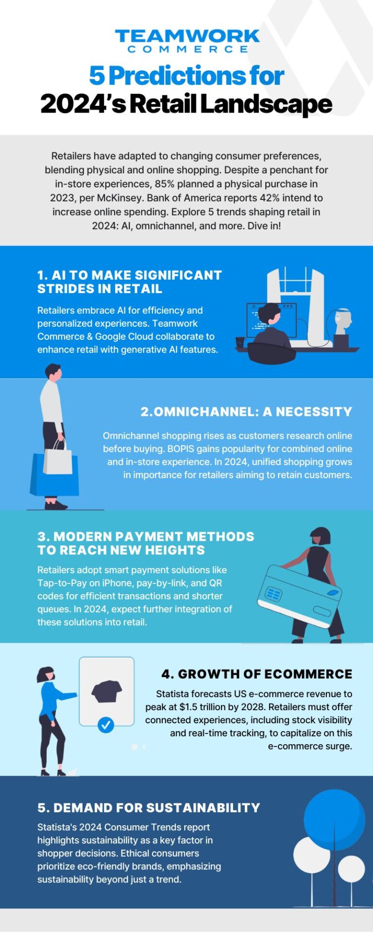 5 Predictions for 2024’s Retail Landscape: Infographic